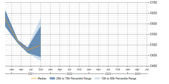 Daily rate trend for Apache Airflow in South Wales