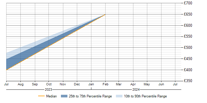Daily rate trend for Apache Airflow in South Yorkshire