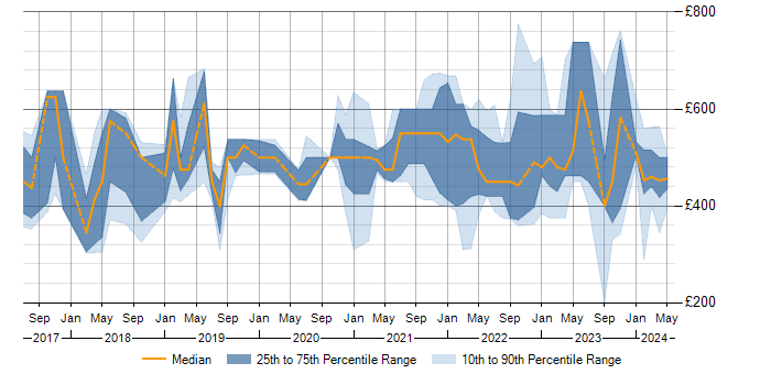 Daily rate trend for Apache Airflow in the UK excluding London