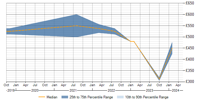 Daily rate trend for Apache Airflow in the West Midlands