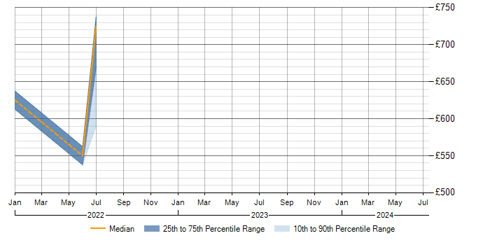 Daily rate trend for Apache Avro in the Midlands