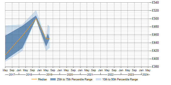 Daily rate trend for Apache Avro in the North of England