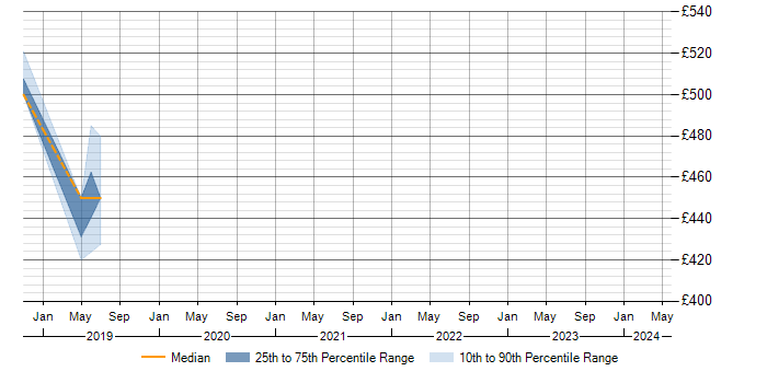 Daily rate trend for Apache Avro in the North West
