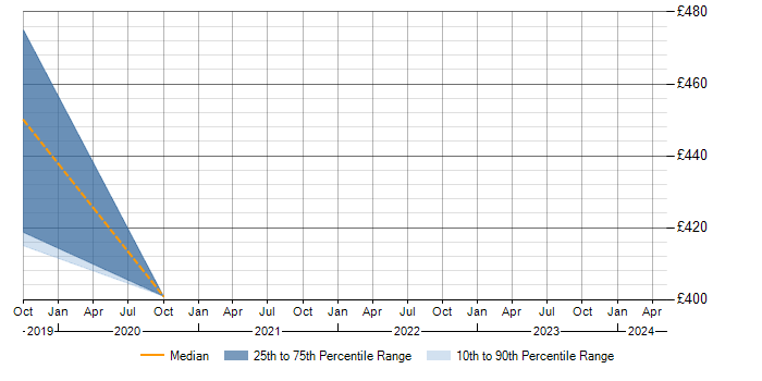 Daily rate trend for Apache Beam in West Yorkshire
