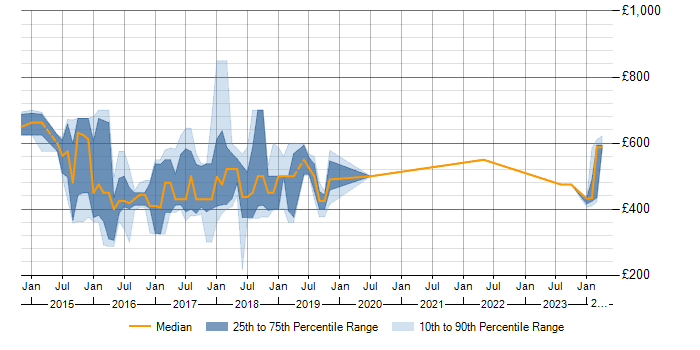 Daily rate trend for Apache Cassandra in Yorkshire