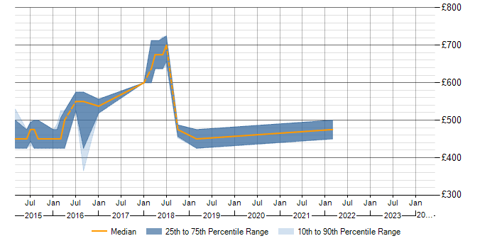 Daily rate trend for Apache Pig in the Midlands