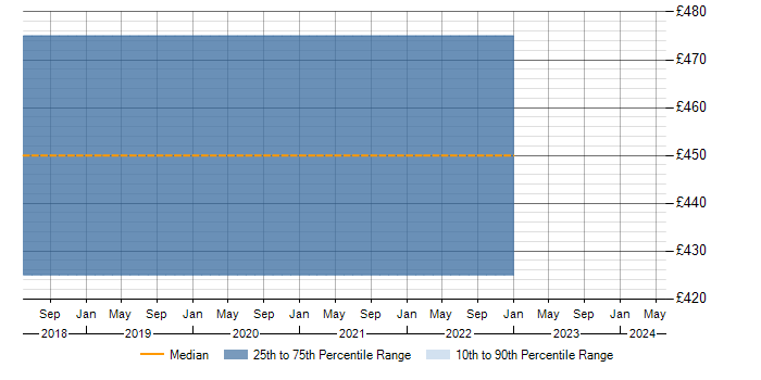 Daily rate trend for Apache Solr in Maidenhead