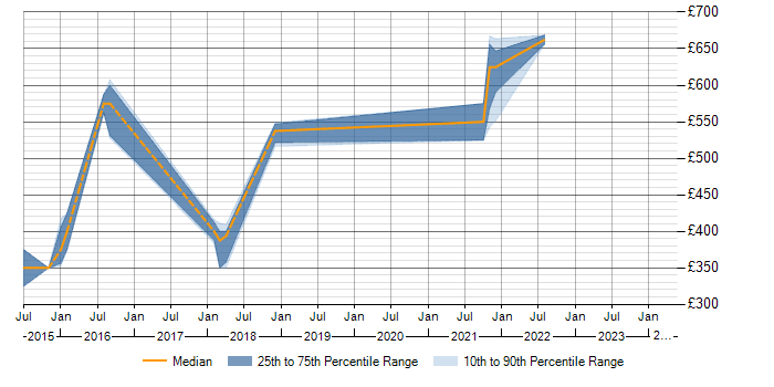 Daily rate trend for Apache Solr in Surrey