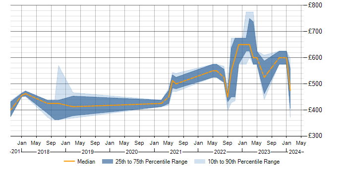 Daily rate trend for API Management in Buckinghamshire