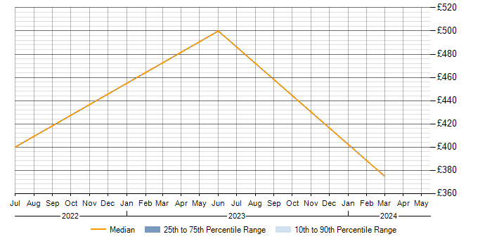 Daily rate trend for API Testing in Hillingdon