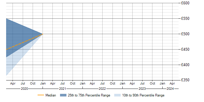 Daily rate trend for APMG in the East of England