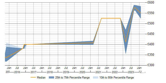 Daily rate trend for APMG in Gloucestershire