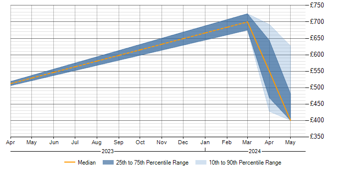 Daily rate trend for APMG in Warwickshire