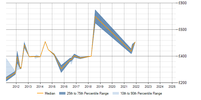 Daily rate trend for APMP in Wales