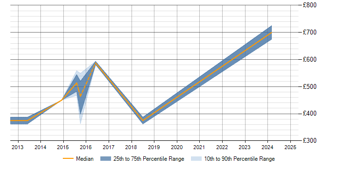 Daily rate trend for APMP in West Sussex