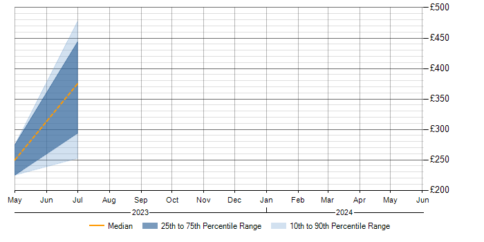 Daily rate trend for Apollo GraphQL in Manchester