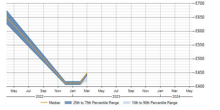 Daily rate trend for Appian in Berkshire