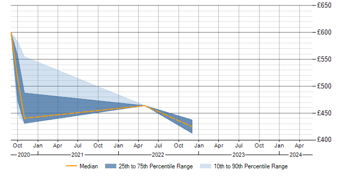 Daily rate trend for Appian in Scotland