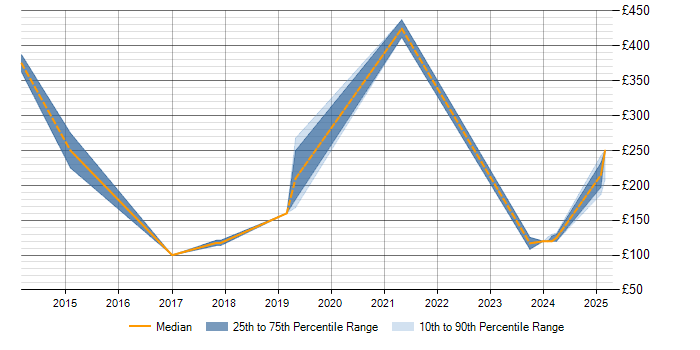 Daily rate trend for Apple in Leicestershire