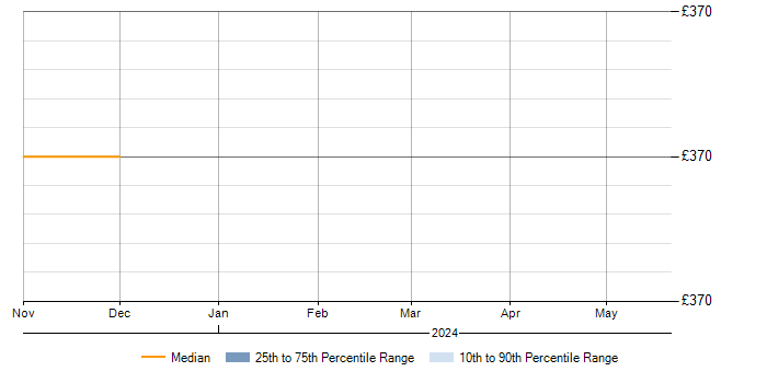 Daily rate trend for Apple in South Lanarkshire
