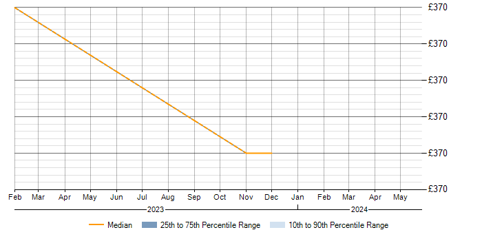 Daily rate trend for Apple iOS in South Lanarkshire