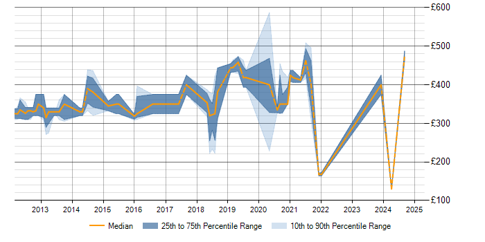 Daily rate trend for Apple iOS in Staffordshire