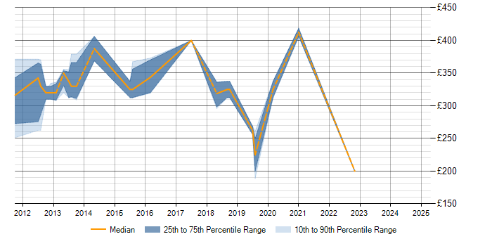 Daily rate trend for Application Packaging in Bedfordshire