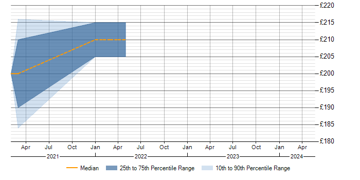 Daily rate trend for Application Packaging in Bridgwater