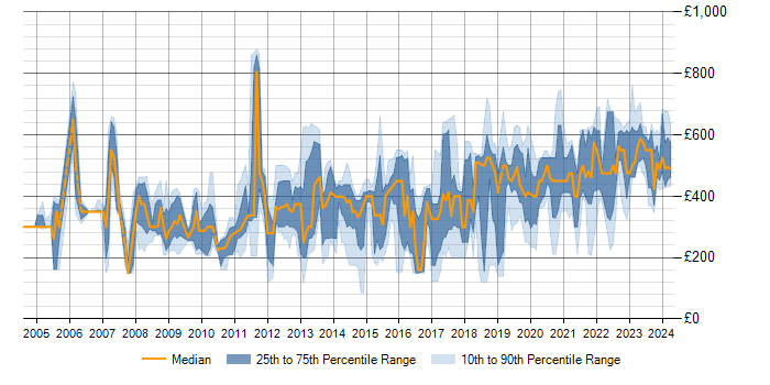 Daily rate trend for ArcGIS in the UK