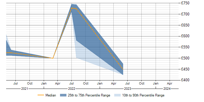 Daily rate trend for Argo in the East of England