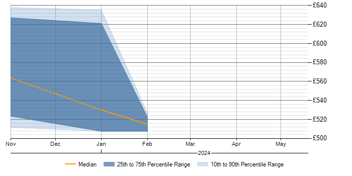 Daily rate trend for Argo in South Wales