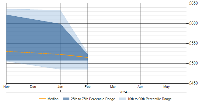 Daily rate trend for Argo in Wales