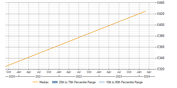Daily rate trend for Ariba in Northampton