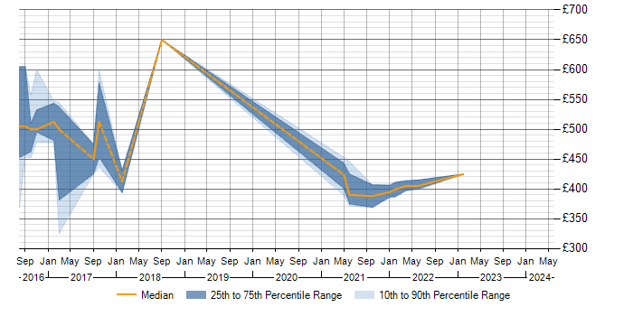 Daily rate trend for Arsenale Dataplane in England