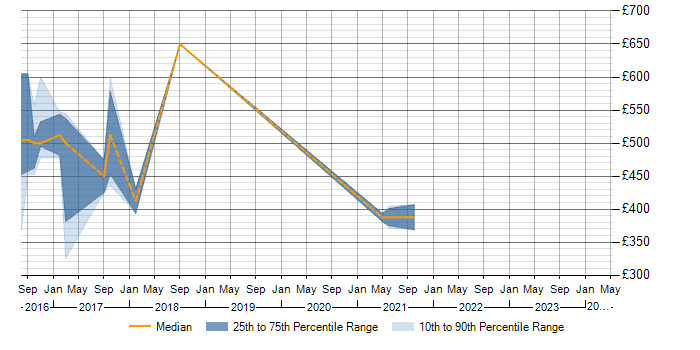 Daily rate trend for Arsenale Dataplane in London