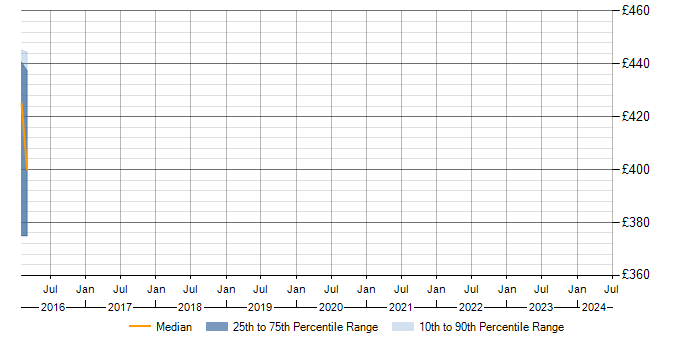 Daily rate trend for Aruba in Hemel Hempstead