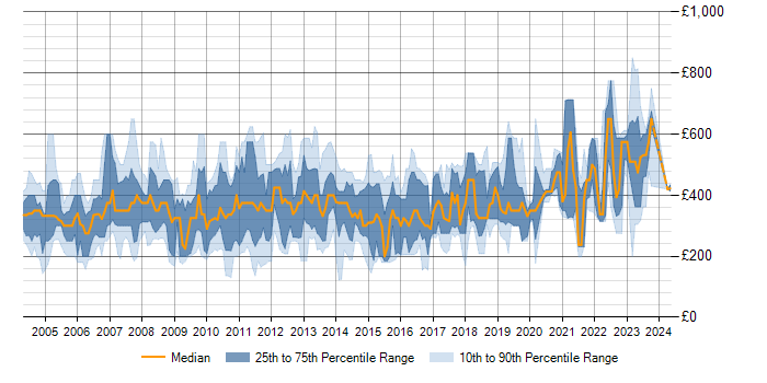 Daily rate trend for AS400 in the UK