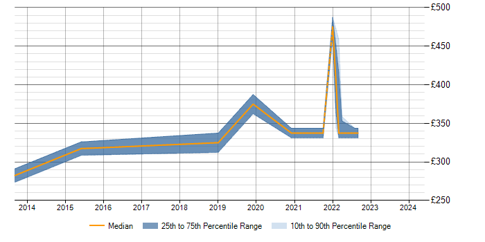 Daily rate trend for AS400 Analyst Programmer in the Midlands