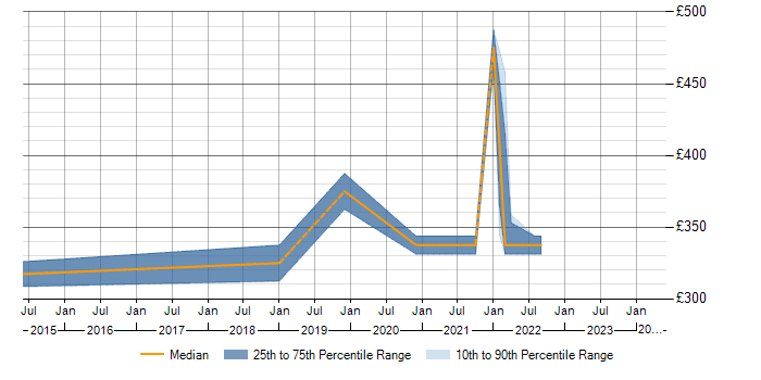 Daily rate trend for AS400 Analyst Programmer in the West Midlands