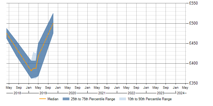 Daily rate trend for ASIC in Worcestershire
