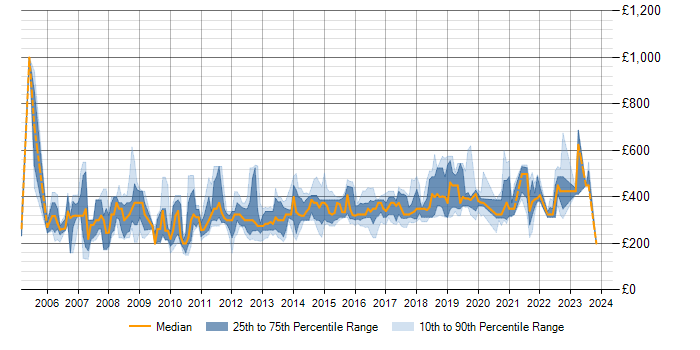 Daily rate trend for ASP.NET in Birmingham