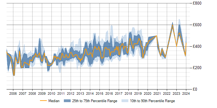 Daily rate trend for ASP.NET in Buckinghamshire