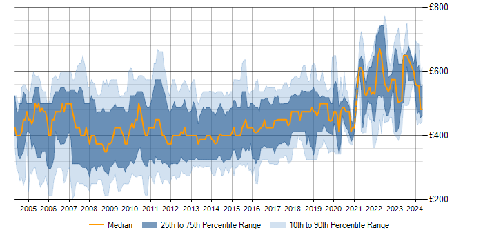 Daily rate trend for ASP.NET in Central London