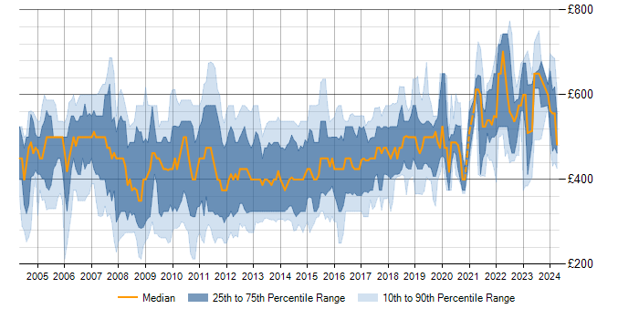 Daily rate trend for ASP.NET in the City of London