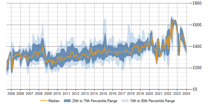 Daily rate trend for ASP.NET in the East of England