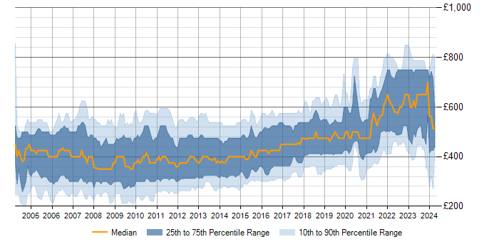 Daily rate trend for ASP.NET in London