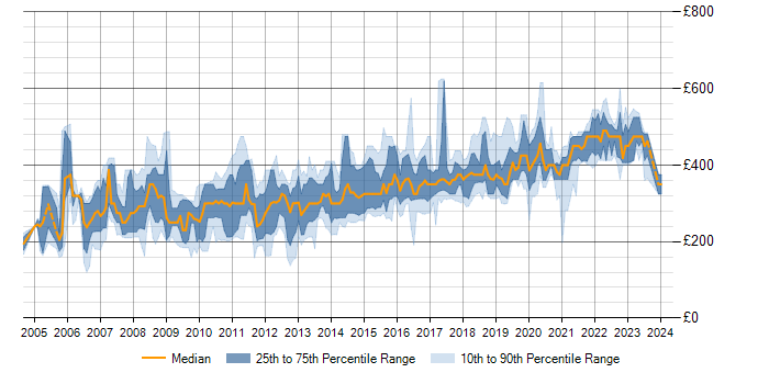 Daily rate trend for ASP.NET in Scotland