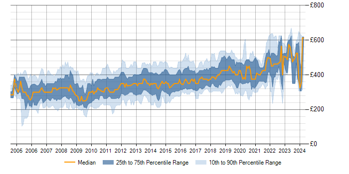 Daily rate trend for ASP.NET in the South East