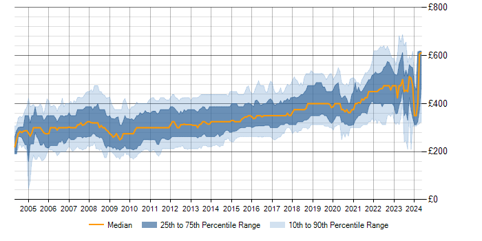 Daily rate trend for ASP.NET in the UK excluding London