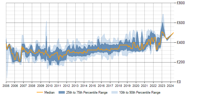 Daily rate trend for ASP.NET in Yorkshire